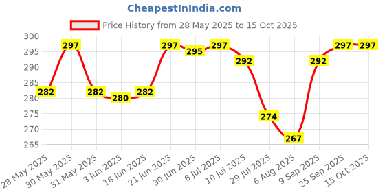 flipkart.com actos Microfibre Geometric Bolster Pack of 2 actos Price History Graph from 28 May 2025 to 14 Oct 2025