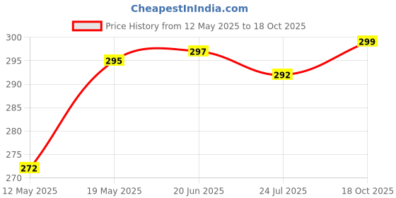 flipkart.com actos Microfibre Geometric Bolster Pack of 2 actos Price History Graph from 12 May 2025 to 18 Oct 2025