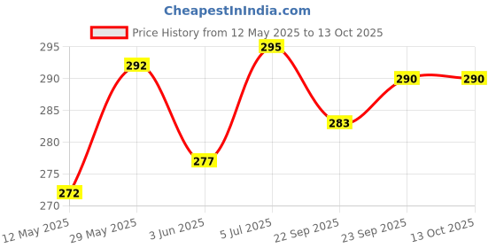 flipkart.com actos Microfibre Geometric Bolster Pack of 2 actos Price History Graph from 12 May 2025 to 12 Oct 2025