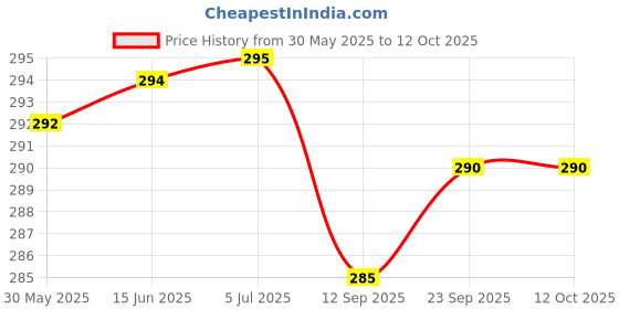 flipkart.com actos Microfibre Geometric Bolster Pack of 2 actos Price History Graph from 30 May 2025 to 11 Oct 2025