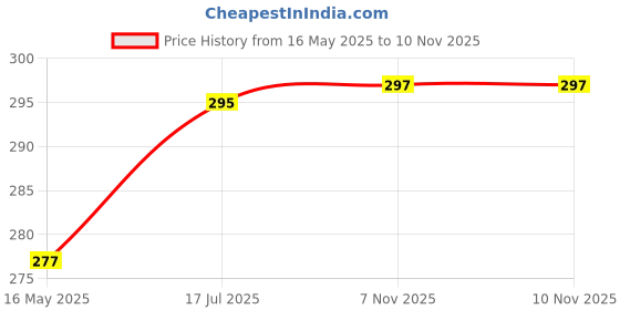flipkart.com actos Microfibre Geometric Bolster Pack of 2 actos Price History Graph from 16 May 2025 to 7 Nov 2025
