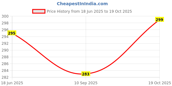flipkart.com actos Microfibre Geometric Bolster Pack of 2 actos Price History Graph from 18 Jun 2025 to 19 Oct 2025