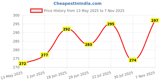 flipkart.com actos Microfibre Geometric Bolster Pack of 2 actos Price History Graph from 13 May 2025 to 7 Nov 2025