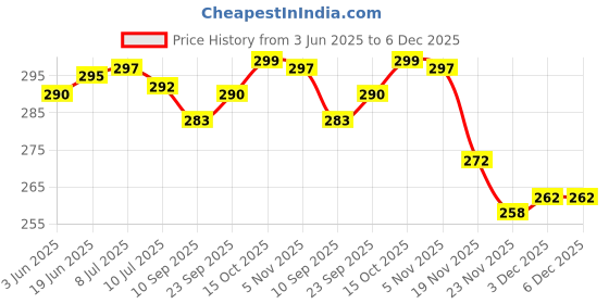 flipkart.com actos Microfibre Geometric Bolster Pack of 2 actos Price History Graph from 3 Jun 2025 to 6 Dec 2025