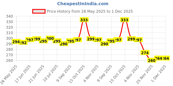 flipkart.com actos Microfibre Geometric Bolster Pack of 2 actos Price History Graph from 28 May 2025 to 1 Dec 2025