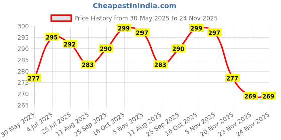 flipkart.com actos Microfibre Geometric Bolster Pack of 2 actos Price History Graph from 30 May 2025 to 24 Nov 2025