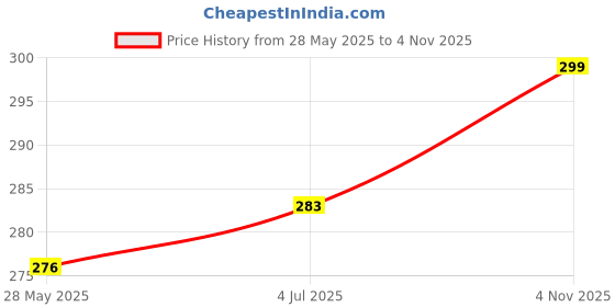 flipkart.com actos Microfibre Geometric Bolster Pack of 2 actos Price History Graph from 28 May 2025 to 4 Nov 2025