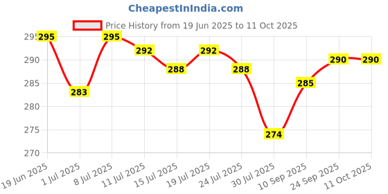 flipkart.com actos Microfibre Geometric Bolster Pack of 2 actos Price History Graph from 19 Jun 2025 to 11 Oct 2025