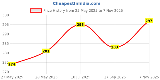 flipkart.com actos Microfibre Geometric Bolster Pack of 2 actos Price History Graph from 23 May 2025 to 7 Nov 2025