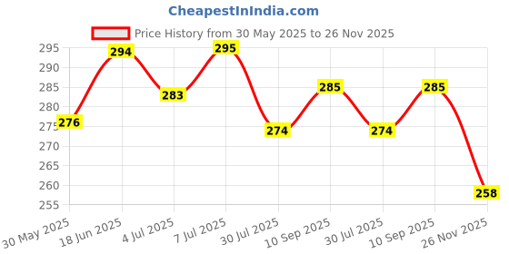 flipkart.com actos Microfibre Geometric Bolster Pack of 2 actos Price History Graph from 30 May 2025 to 26 Nov 2025