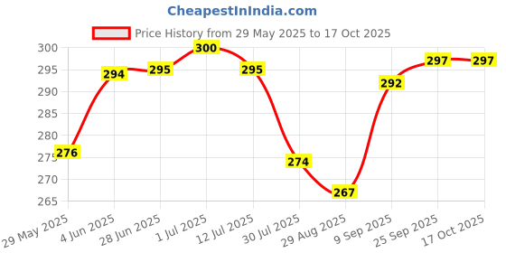 flipkart.com actos Microfibre Geometric Bolster Pack of 2 actos Price History Graph from 29 May 2025 to 16 Oct 2025
