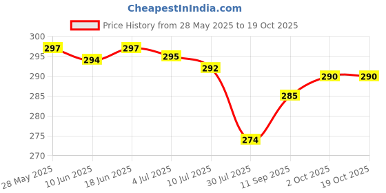 flipkart.com actos Microfibre Geometric Bolster Pack of 2 actos Price History Graph from 28 May 2025 to 17 Oct 2025