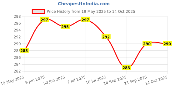 flipkart.com actos Microfibre Geometric Bolster Pack of 2 actos Price History Graph from 19 May 2025 to 14 Oct 2025