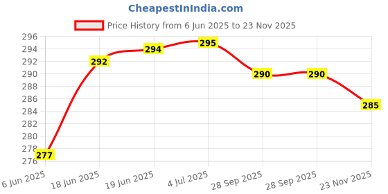 flipkart.com actos Microfibre Geometric Bolster Pack of 2 actos Price History Graph from 6 Jun 2025 to 23 Nov 2025