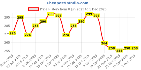 flipkart.com actos Microfibre Geometric Bolster Pack of 2 actos Price History Graph from 8 Jun 2025 to 1 Dec 2025