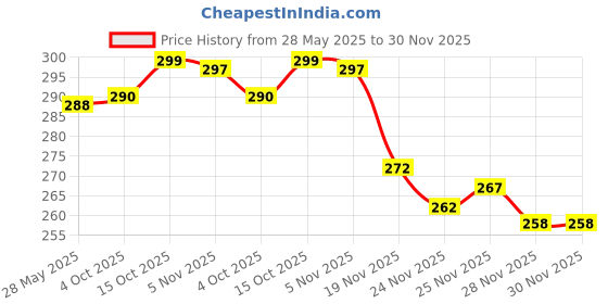 flipkart.com actos Microfibre Geometric Bolster Pack of 2 actos Price History Graph from 28 May 2025 to 30 Nov 2025