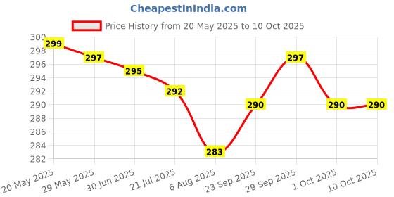 flipkart.com actos Microfibre Geometric Bolster Pack of 2 actos Price History Graph from 20 May 2025 to 10 Oct 2025