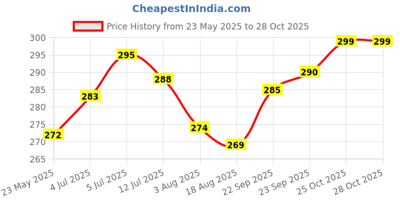 flipkart.com actos Microfibre Geometric Bolster Pack of 2 actos Price History Graph from 23 May 2025 to 27 Oct 2025