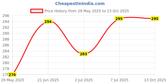 flipkart.com actos Microfibre Geometric Bolster Pack of 2 actos Price History Graph from 29 May 2025 to 13 Oct 2025