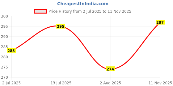 flipkart.com actos Microfibre Geometric Bolster Pack of 2 actos Price History Graph from 2 Jul 2025 to 11 Nov 2025