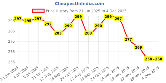 flipkart.com actos Microfibre Geometric Bolster Pack of 2 actos Price History Graph from 21 Jun 2025 to 4 Dec 2025