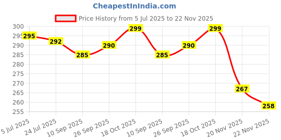 flipkart.com actos Microfibre Geometric Bolster Pack of 2 actos Price History Graph from 5 Jul 2025 to 22 Nov 2025