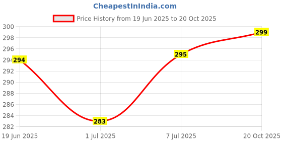 flipkart.com actos Microfibre Geometric Bolster Pack of 2 actos Price History Graph from 19 Jun 2025 to 20 Oct 2025