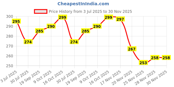 flipkart.com actos Microfibre Geometric Bolster Pack of 2 actos Price History Graph from 3 Jul 2025 to 30 Nov 2025