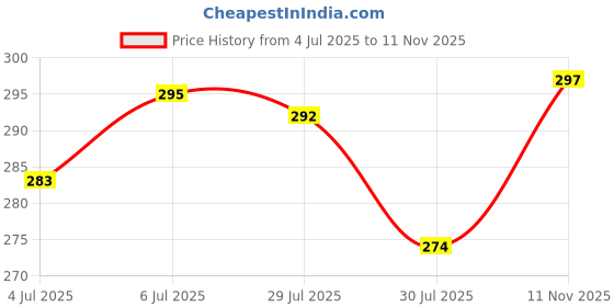 flipkart.com actos Microfibre Geometric Bolster Pack of 2 actos Price History Graph from 4 Jul 2025 to 11 Nov 2025