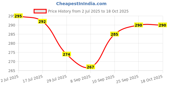 flipkart.com actos Microfibre Geometric Bolster Pack of 2 actos Price History Graph from 2 Jul 2025 to 18 Oct 2025