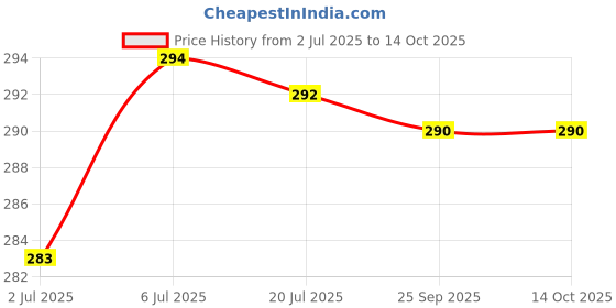 flipkart.com actos Microfibre Geometric Bolster Pack of 2 actos Price History Graph from 2 Jul 2025 to 14 Oct 2025