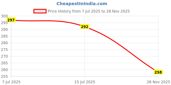 flipkart.com actos Microfibre Geometric Bolster Pack of 2 actos Price History Graph from 7 Jul 2025 to 28 Nov 2025