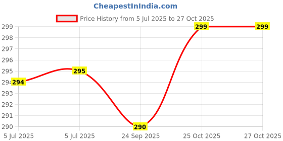 flipkart.com actos Microfibre Geometric Bolster Pack of 2 actos Price History Graph from 5 Jul 2025 to 26 Oct 2025