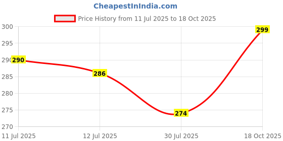 flipkart.com actos Microfibre Geometric Bolster Pack of 2 actos Price History Graph from 11 Jul 2025 to 18 Oct 2025