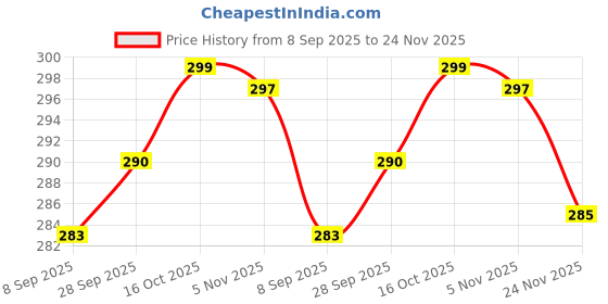 flipkart.com actos Microfibre Geometric Bolster Pack of 2 actos Price History Graph from 8 Sep 2025 to 24 Nov 2025