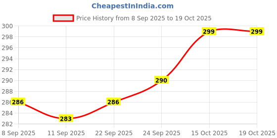 flipkart.com actos Microfibre Geometric Bolster Pack of 2 actos Price History Graph from 8 Sep 2025 to 18 Oct 2025