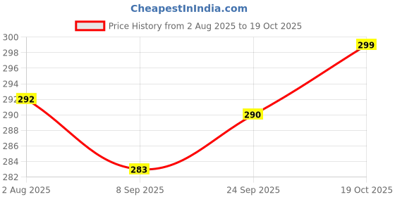 flipkart.com actos Microfibre Geometric Bolster Pack of 2 actos Price History Graph from 2 Aug 2025 to 18 Oct 2025