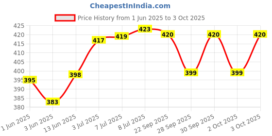 flipkart.com actos Microfibre Geometric Bolster Pack of 5 actos Price History Graph from 1 Jun 2025 to 3 Oct 2025