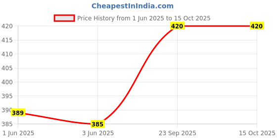 flipkart.com actos Microfibre Geometric Bolster Pack of 5 actos Price History Graph from 1 Jun 2025 to 14 Oct 2025