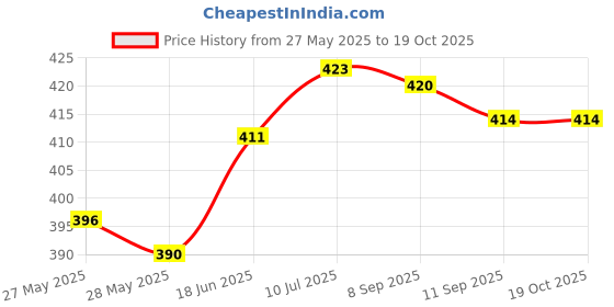 flipkart.com actos Microfibre Geometric Bolster Pack of 5 actos Price History Graph from 27 May 2025 to 19 Oct 2025