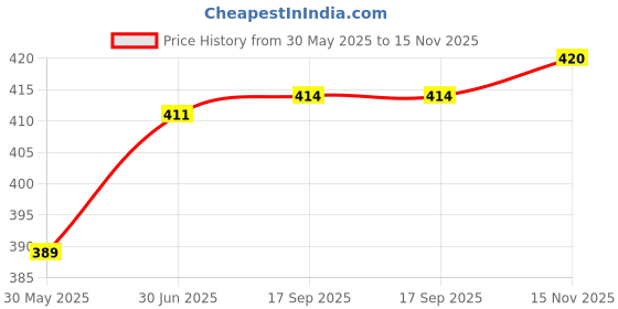 flipkart.com actos Microfibre Geometric Bolster Pack of 5 actos Price History Graph from 30 May 2025 to 15 Nov 2025