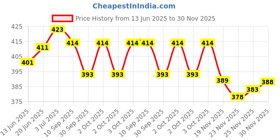 flipkart.com actos Microfibre Geometric Bolster Pack of 5 actos Price History Graph from 13 Jun 2025 to 30 Nov 2025