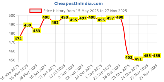 flipkart.com actos Microfibre Geometric Bolster Pack of 7 actos Price History Graph from 15 May 2025 to 27 Nov 2025