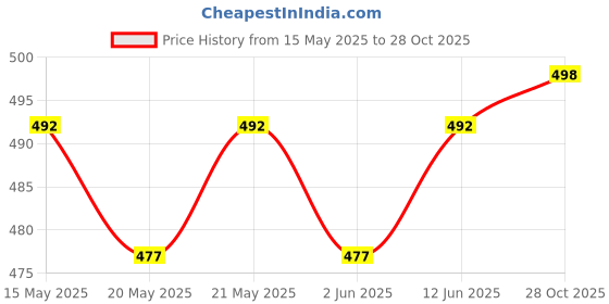 flipkart.com actos Microfibre Geometric Bolster Pack of 7 actos Price History Graph from 15 May 2025 to 28 Oct 2025