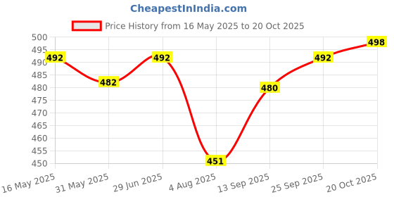 flipkart.com actos Microfibre Geometric Bolster Pack of 7 actos Price History Graph from 16 May 2025 to 20 Oct 2025