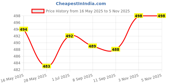 flipkart.com actos Microfibre Geometric Bolster Pack of 7 actos Price History Graph from 16 May 2025 to 4 Nov 2025