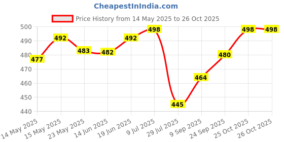 flipkart.com actos Microfibre Geometric Bolster Pack of 7 actos Price History Graph from 14 May 2025 to 26 Oct 2025