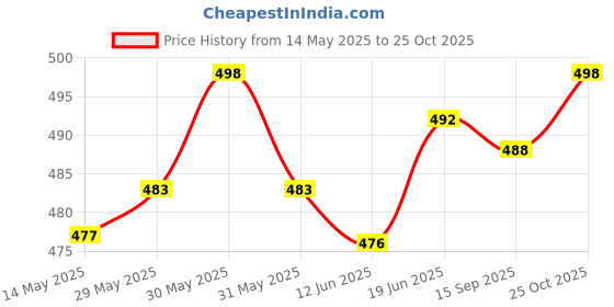 flipkart.com actos Microfibre Geometric Bolster Pack of 7 actos Price History Graph from 14 May 2025 to 25 Oct 2025