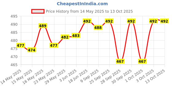 flipkart.com actos Microfibre Geometric Bolster Pack of 7 actos Price History Graph from 14 May 2025 to 13 Oct 2025