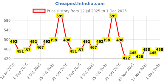 flipkart.com actos Microfibre Geometric Bolster Pack of 7 actos Price History Graph from 12 Jul 2025 to 29 Nov 2025